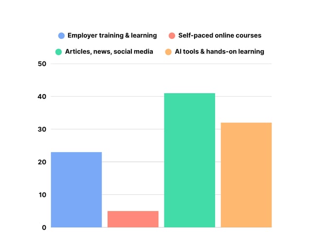 Poll results LinkedIn AI learning