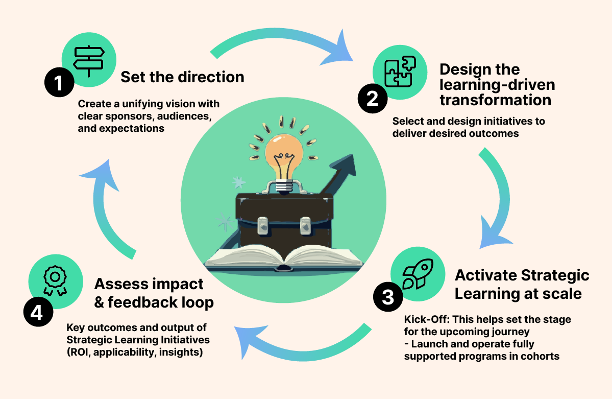 Learning as a workflow to drive change Learning as a workflow to drive change