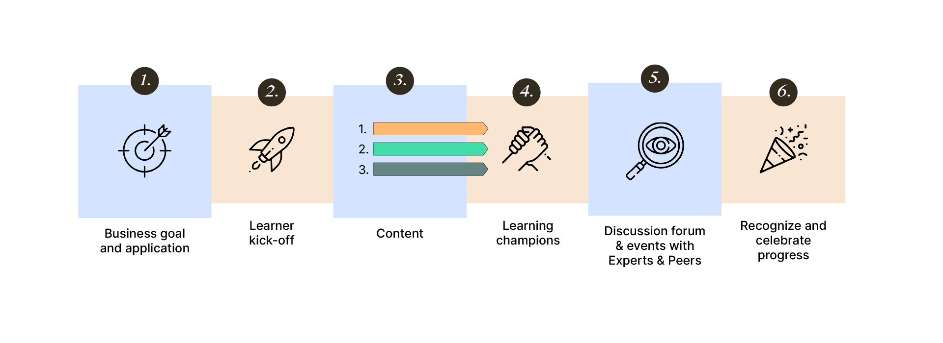 Learning methodology steps